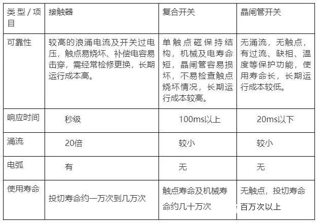 三种电容投切开关对比