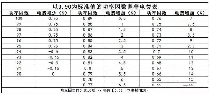 以0.90为标准值的功率因数调整电费表